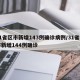 31省区市新增143例确诊病例/31省区市新增144例确诊